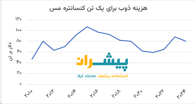 هزینه ذوب برای یک تن کنسانتره مس