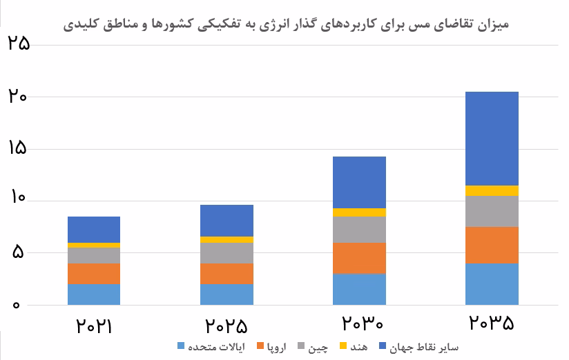 میزان تقاضای مس برای کاربردهای گذار انرژی به تفکیک کشورها و مناطق کلیدی