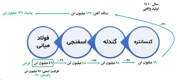توازن زنجیره ارزش صنعت فولاد ایران در سال ۱۴۱۰ شمسی - یادداشت تحلیلی بحران تامین سنگ آهن در ایران اندیشکده پیشران