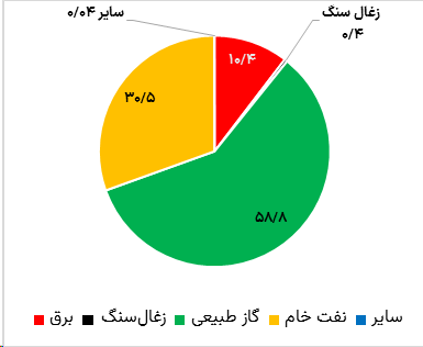 سهم حامل های انرژی در مصرف نهایی در ایران - یادداشت تحلیلی اندیشکده پیشران