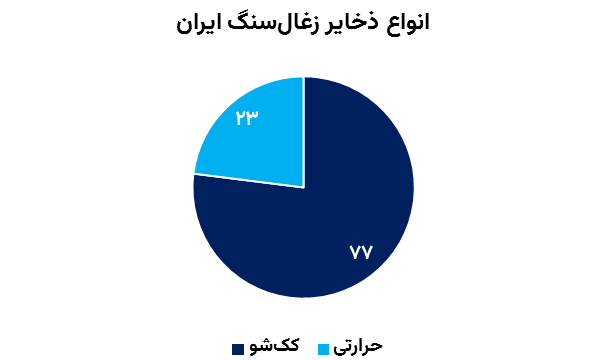 توزیع انواع ذخایر زغال‌سنگ در ایران - زغال‌سنگ و نقش آن در حل مشکل ناترازی انرژی ایران - یادداشت تحلیلی اندیشکده پیشران