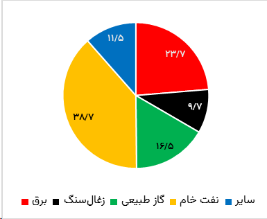 سهم حامل های انرژی در مصرف نهایی در ایران - یادداشت تحلیلی اندیشکده پیشران