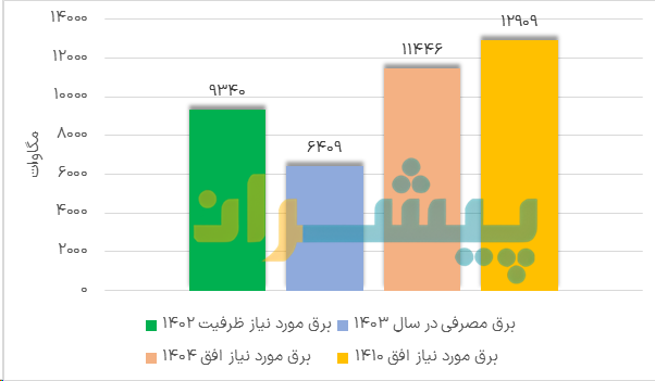 صنعت فولاد در تنگنای انرژی - نمودار مقایسه برث مصرفی و مورد نیاز در افق های آتی صنعت فولاد