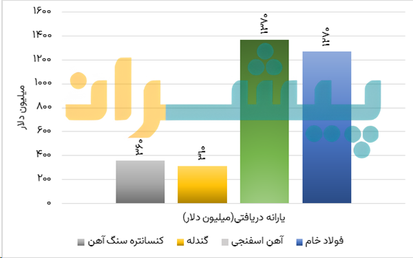 میزان یارانه انرژی در زنجیره ارزش فولاد - تاب آوری اقتصادی و امنیتی صنعت فولاد