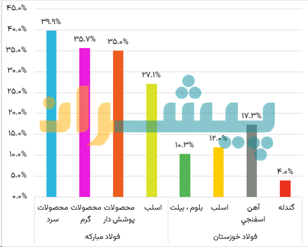 مقایسه حاشیه سود محصولات زنحیره فولاد برای فولاد مبارکه و خوزستان