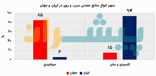 نمودار میله ای سهم انواع منابع معدنی سرب و روی در ایران و جهان