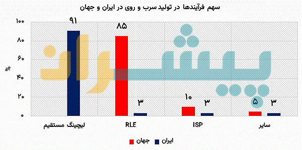 نمودار میله ای سهم فرآیندها در تولید سرب و روی در ایران و جهان