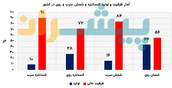 آمار ظرفیت و تولید کنسانتره و شمش سرب و روی در کشور - روند نگران کننده تامین خوراک در صنعت سرب و روی ایران