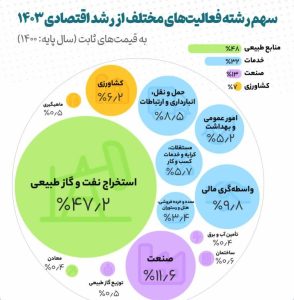 تصویر گرافیکی بیانگر سهم حوزه های مختلف از رشد اقتصادی ایران در سال ۱۴۰۳ شمسی - نفت و گاز ۱۱۸ برابر معدن در رشد اقتصادی کشور سهیم هستند