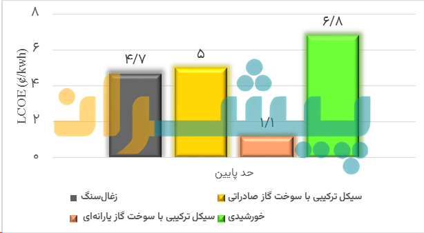 مقایسه هزینه تمام شده تولید برق بر اساس منابع انرژی - ناترازی گاز، بحران برق و ضرورت بازنگری در سبد انرژی کشور
