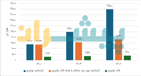 مقایسه میزان کنسانتره تولیدی هدف‌گذاری شده با میزان کنسانتره مورد نیاز برای حلقه پایین دست