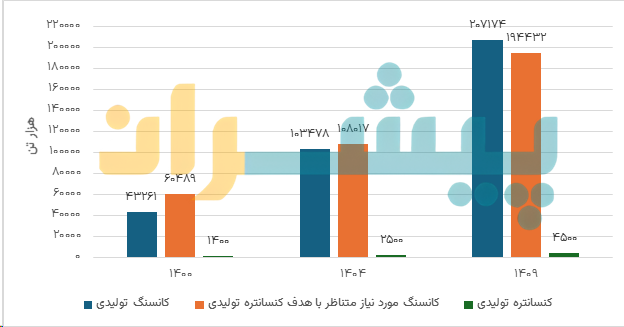 مقایسه میزان کانسنگ تولیدی هدف‌گذاری شده با کانسنگ مورد نیاز برای کنسانتره هدف‌گذاری شده - روند نگران کننده تکمیل ظرفیت پایین دست مس