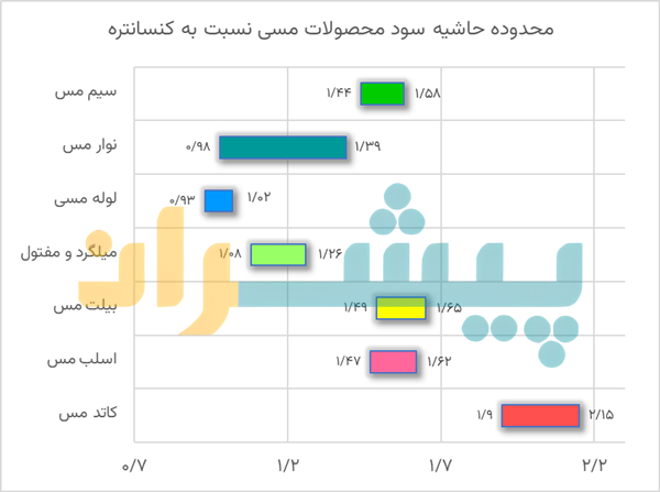 محدوده حاشیه سود محصولات مسی نسبت به کنسانتره - تبدیل تهدید جنگ به فرصت توسعه صنایع پایین دست مس