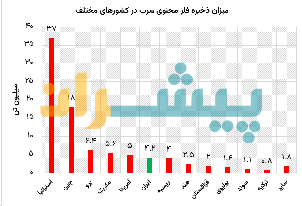 میزان ذخیره فلز محتوی سرب در کشورهای مختلف