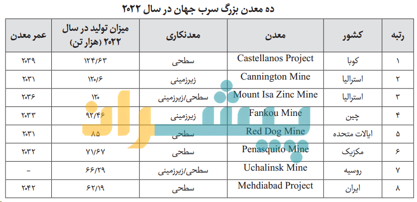 ده معدن بزرگ سرب جهان - بررسی پتانسیل ذخایر سرب و روی ایران
