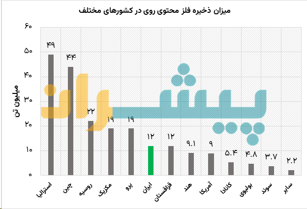 میزان ذخیره فلز محتوی روی در کشورهای مختلف