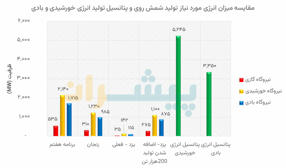 مقایسه میزان انرژی مورد نیاز تولید شمش روی و پتانسیل تولید انرژی خورشیدی و بادی - پتانسیل انرژی های تجدیدپذیر در صنعت روی ایران