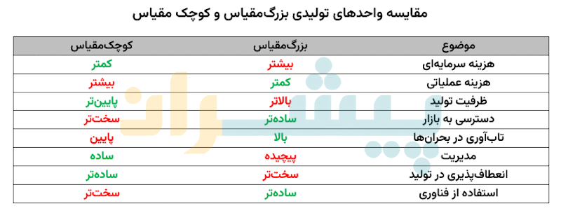 جدول مقایسه واحدهای تولیدی بزرگ‌مقیاس و کوچک مقیاس