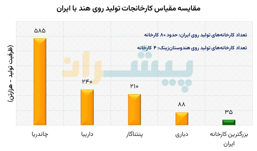 مقایسه مقیاس کارخانجات تولید روی هند با ایران