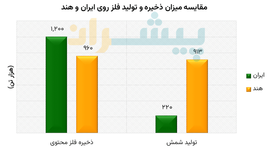 مقایسه میزان ذخیره و تولید فلز روی ایران و هند