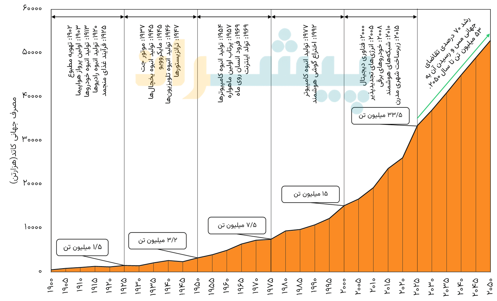 روند تاریخی و آینده نگری مصرف جهانی مس (۱۹۰۰ تا ۲۰۵۰ میلادی)