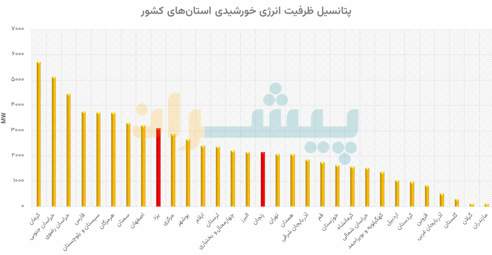 پتانسیل ظرفیت انرژی خورشیدی استان‌های ایران