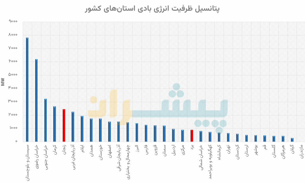 پتانسیل ظرفیت انرژی بادی استان‌های ایران