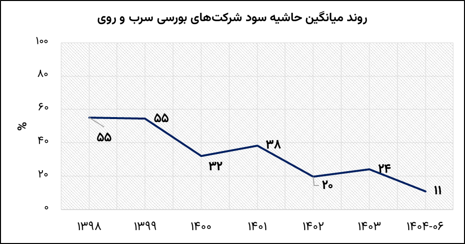 روند میانگین حاشیه سود شرکت های بورسی صنعت سرب و روی ایران